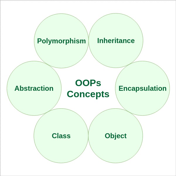 "Characteristics of an Object Oriented Programming language"