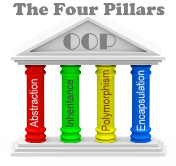 "The 4 pillars of Object Oriented Programming"